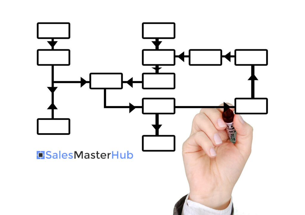 Sales Process - Sales and Marketing CRM